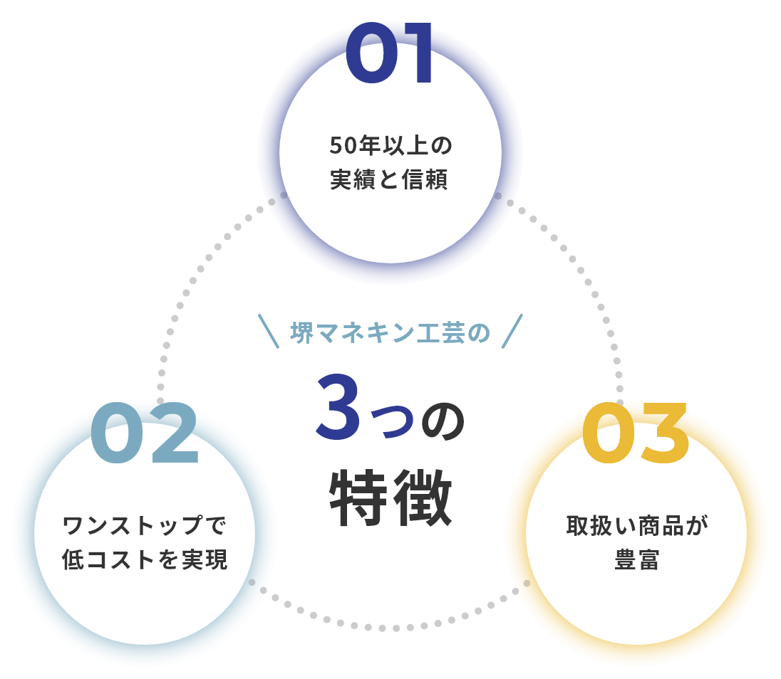 堺マネキン工芸の3つの特徴
